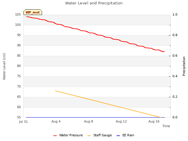 Explore the graph:Water Level and Precipitation in a new window