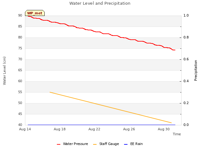 Explore the graph:Water Level and Precipitation in a new window