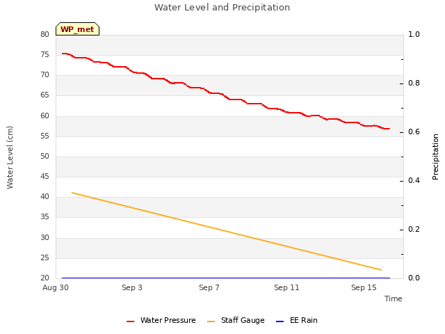 Explore the graph:Water Level and Precipitation in a new window