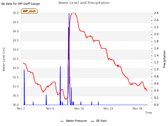 Explore the graph:Water Level and Precipitation in a new window