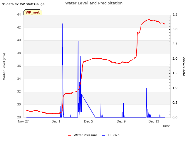 Explore the graph:Water Level and Precipitation in a new window