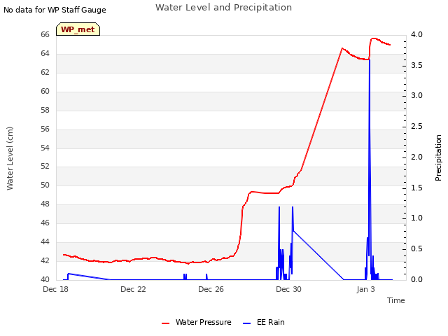 Explore the graph:Water Level and Precipitation in a new window