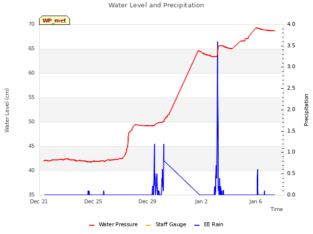 Explore the graph:Water Level and Precipitation in a new window