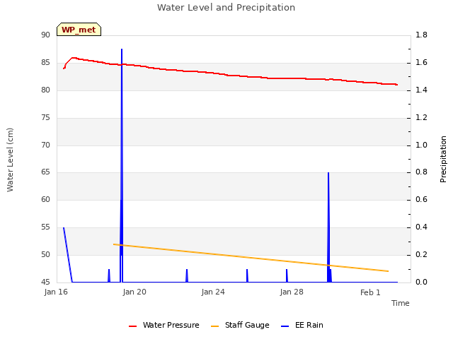 Explore the graph:Water Level and Precipitation in a new window