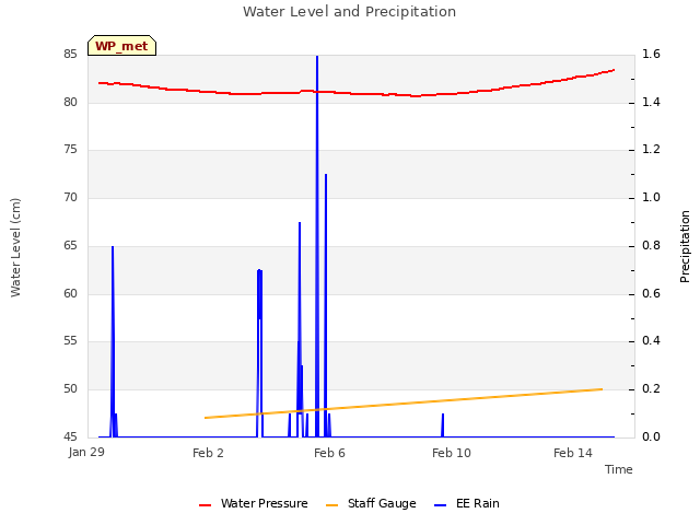 Explore the graph:Water Level and Precipitation in a new window