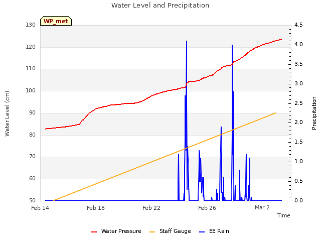 Explore the graph:Water Level and Precipitation in a new window