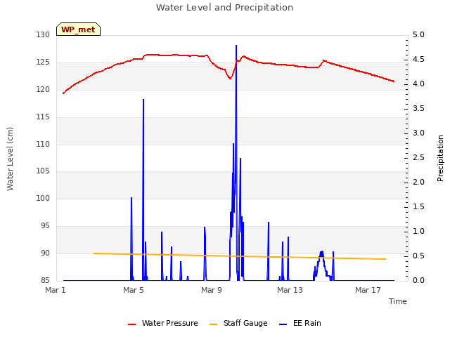 Explore the graph:Water Level and Precipitation in a new window