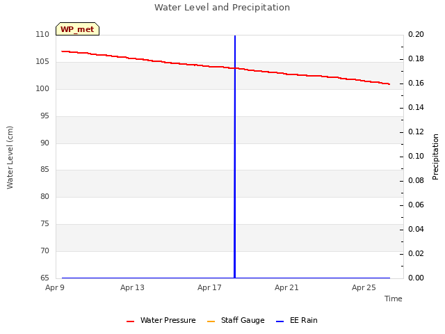 Explore the graph:Water Level and Precipitation in a new window