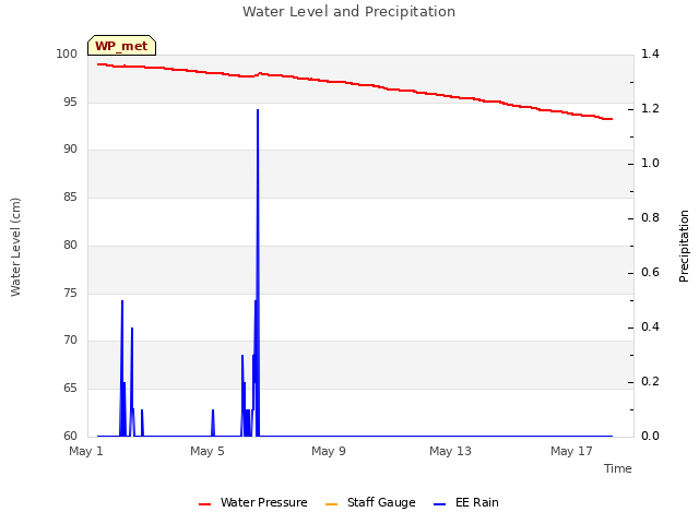 Explore the graph:Water Level and Precipitation in a new window