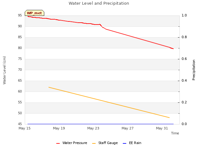 Explore the graph:Water Level and Precipitation in a new window