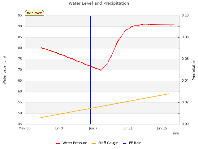 Explore the graph:Water Level and Precipitation in a new window