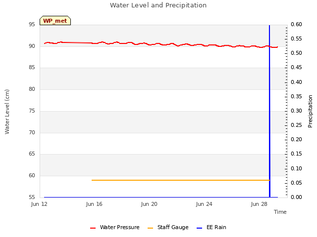 Explore the graph:Water Level and Precipitation in a new window