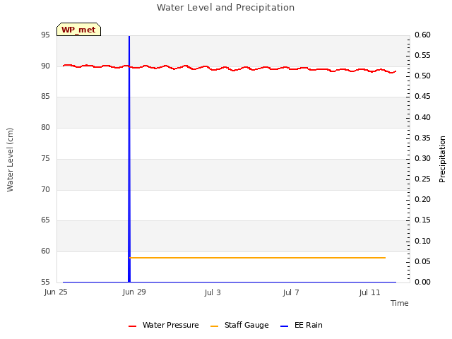 Explore the graph:Water Level and Precipitation in a new window