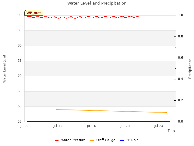 Explore the graph:Water Level and Precipitation in a new window