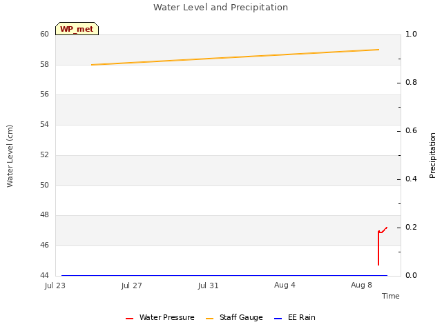 Explore the graph:Water Level and Precipitation in a new window