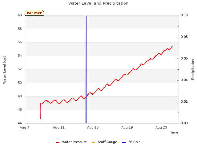 Explore the graph:Water Level and Precipitation in a new window