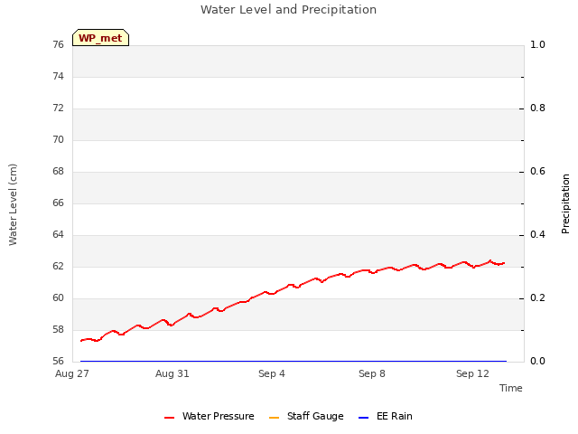 Explore the graph:Water Level and Precipitation in a new window