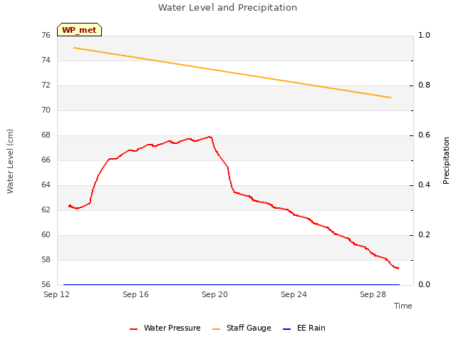 Explore the graph:Water Level and Precipitation in a new window