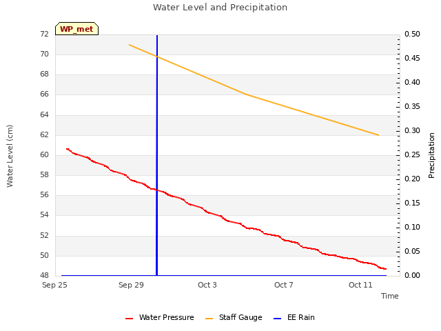 Explore the graph:Water Level and Precipitation in a new window