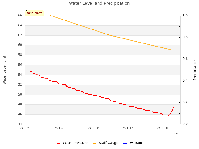 Explore the graph:Water Level and Precipitation in a new window