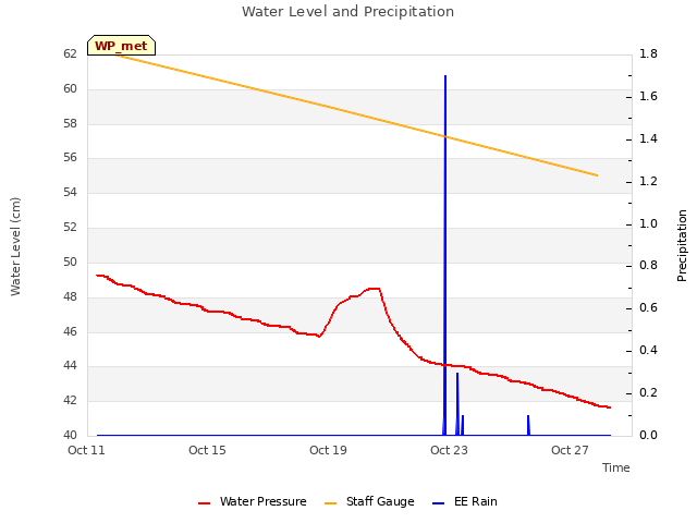 Explore the graph:Water Level and Precipitation in a new window