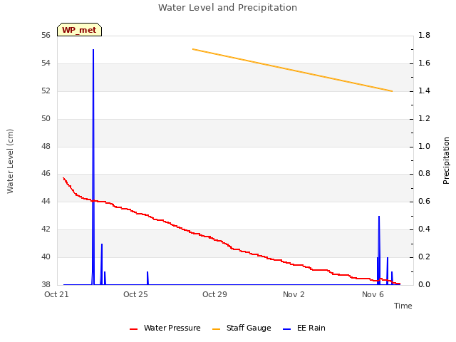 Explore the graph:Water Level and Precipitation in a new window