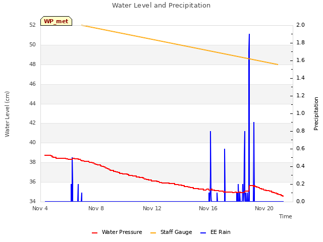 Explore the graph:Water Level and Precipitation in a new window