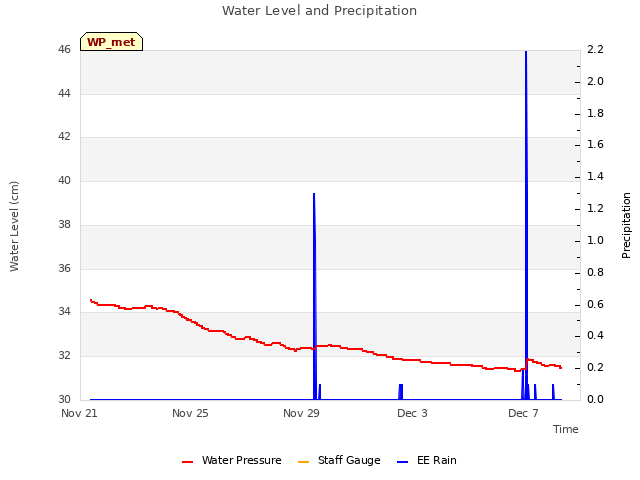 Explore the graph:Water Level and Precipitation in a new window