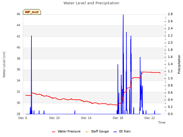 Explore the graph:Water Level and Precipitation in a new window