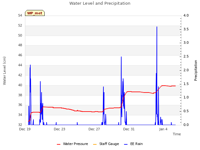 Explore the graph:Water Level and Precipitation in a new window