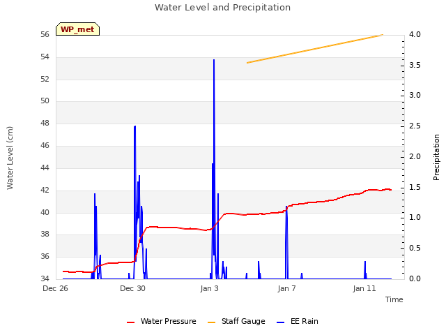 Explore the graph:Water Level and Precipitation in a new window