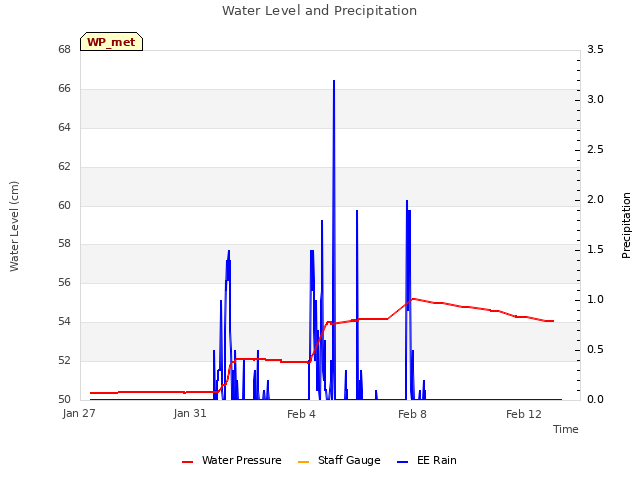 Explore the graph:Water Level and Precipitation in a new window