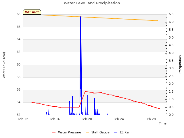 Explore the graph:Water Level and Precipitation in a new window