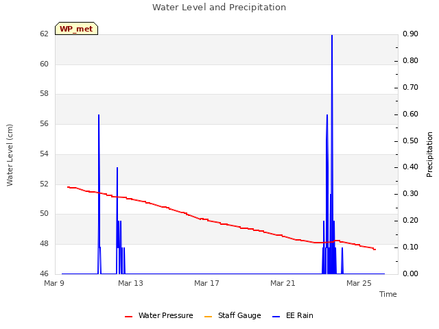 Explore the graph:Water Level and Precipitation in a new window