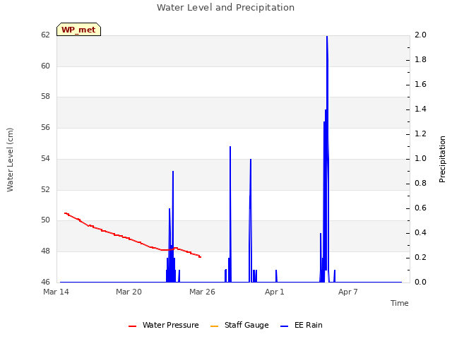 Graph showing Water Level and Precipitation