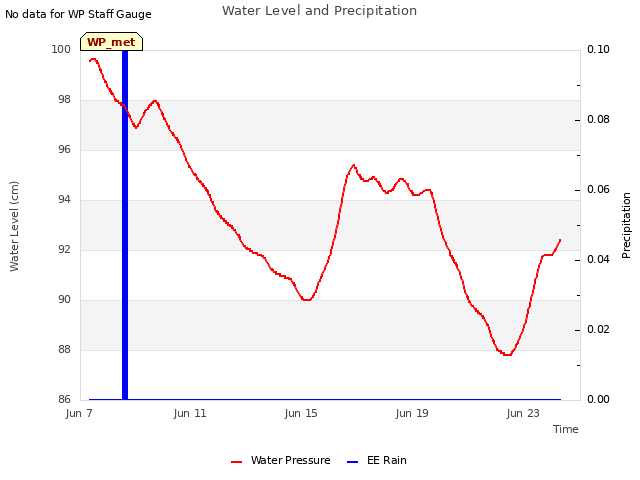 Water Level and Precipitation
