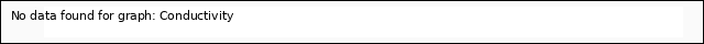 plot of Conductivity