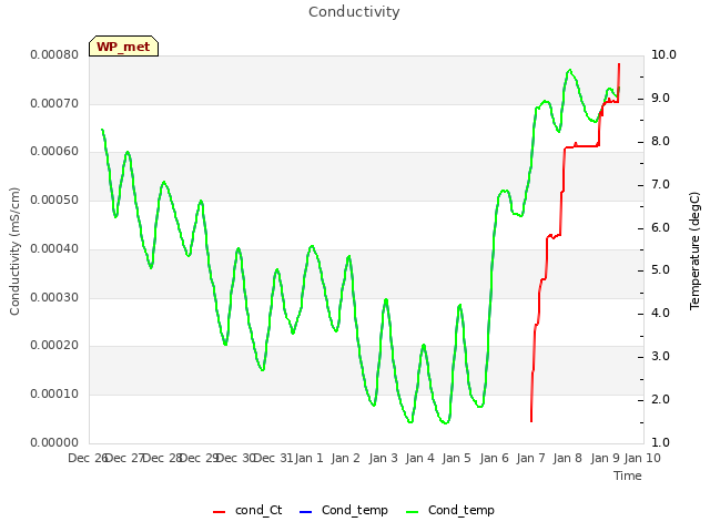 plot of Conductivity