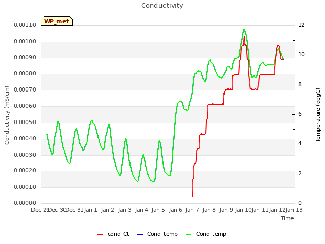 plot of Conductivity