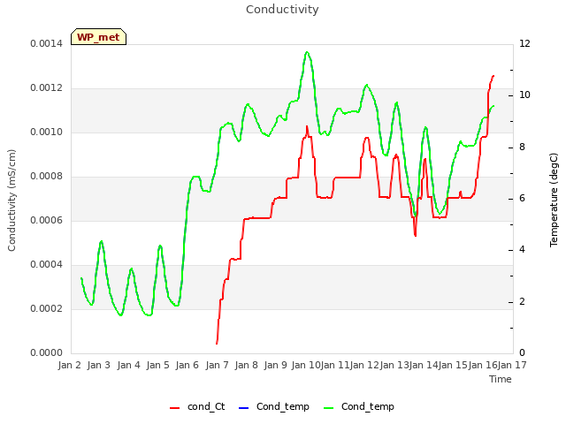 plot of Conductivity