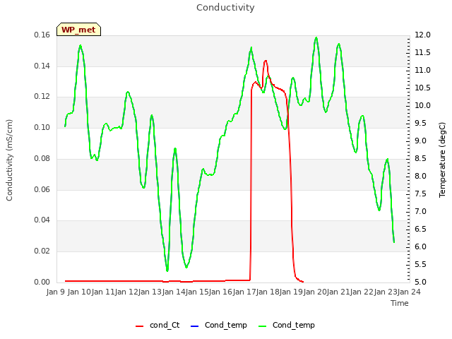 plot of Conductivity