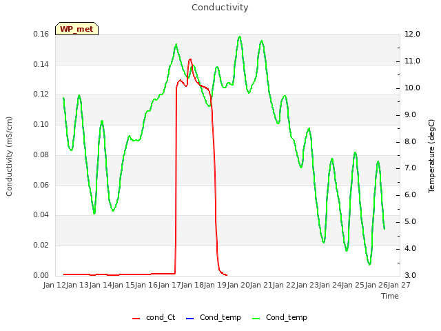 plot of Conductivity