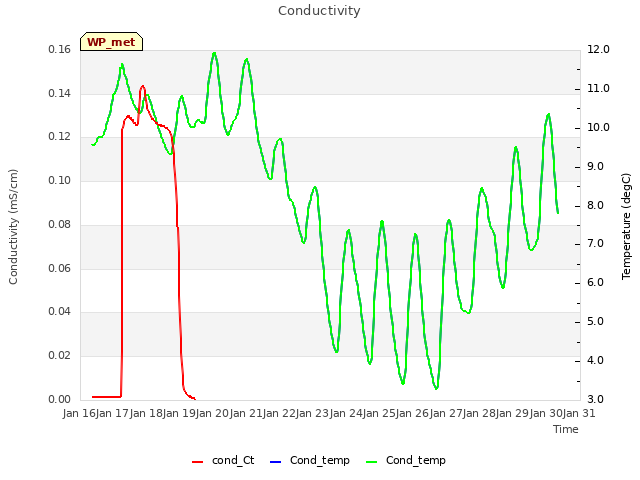 plot of Conductivity