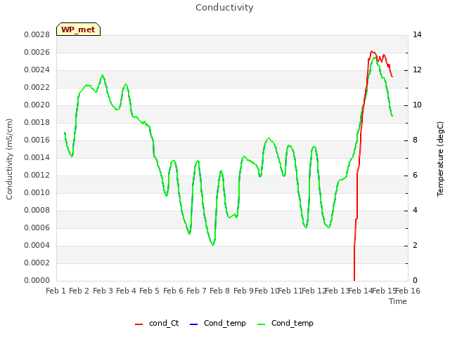 plot of Conductivity