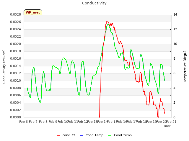 plot of Conductivity