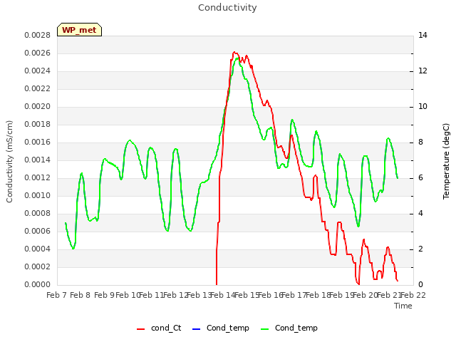 plot of Conductivity