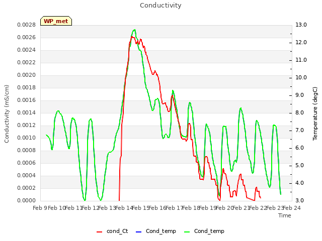 plot of Conductivity