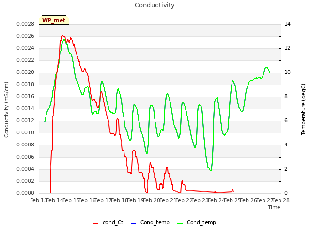 plot of Conductivity