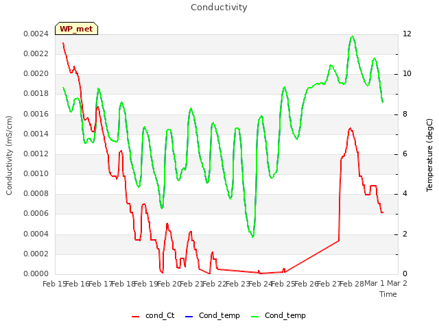 plot of Conductivity