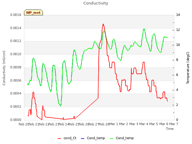 plot of Conductivity